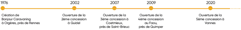 frise avec les dates clés de la création et développement de Bonjour Caravaning