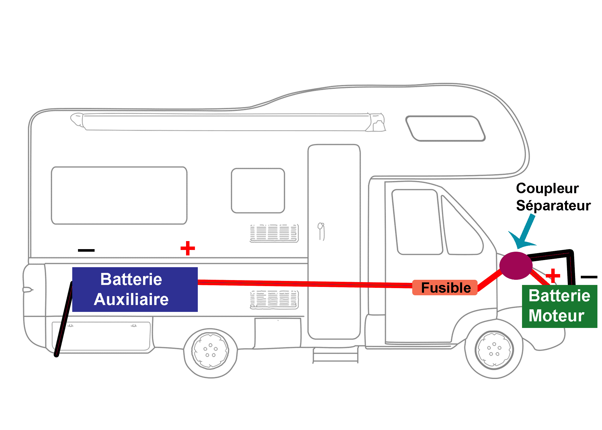 L'électricité en camping-car : comment ça fonctionne ?